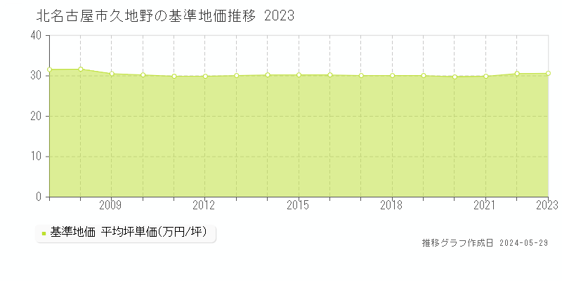 北名古屋市久地野の基準地価推移グラフ 
