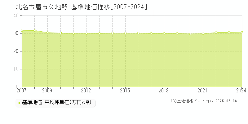 久地野(北名古屋市)の基準地価推移グラフ(坪単価)[2007-2024年]