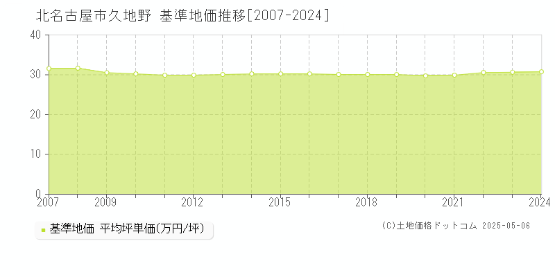 北名古屋市久地野の基準地価推移グラフ 