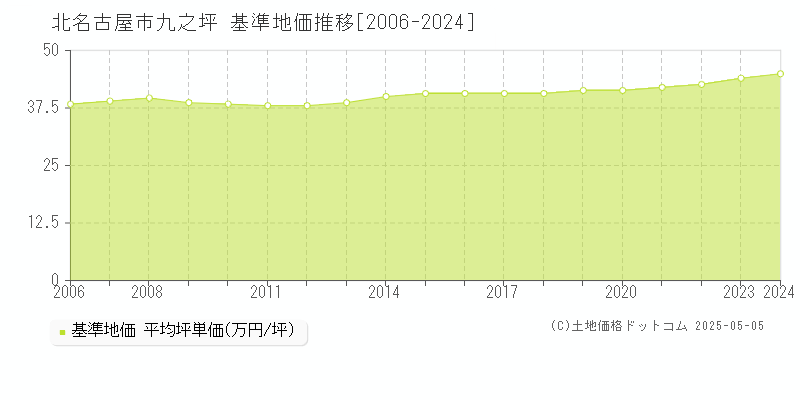 九之坪(北名古屋市)の基準地価推移グラフ(坪単価)[2006-2024年]