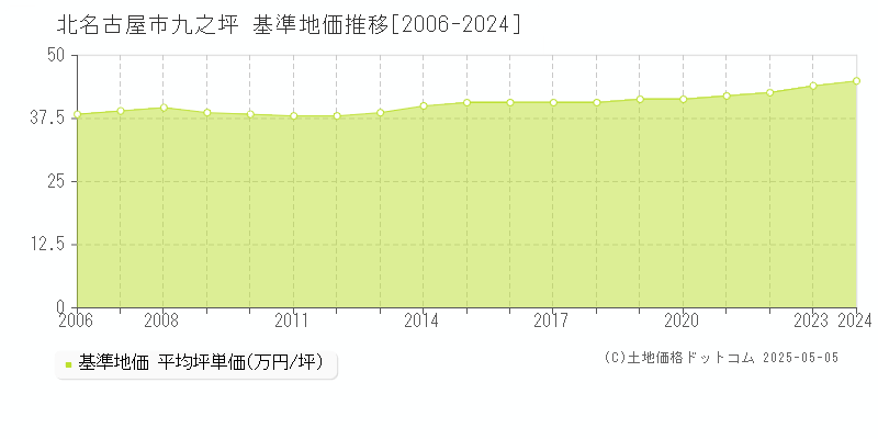 北名古屋市九之坪の基準地価推移グラフ 