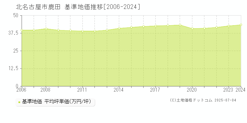 鹿田(北名古屋市)の基準地価推移グラフ(坪単価)[2006-2024年]