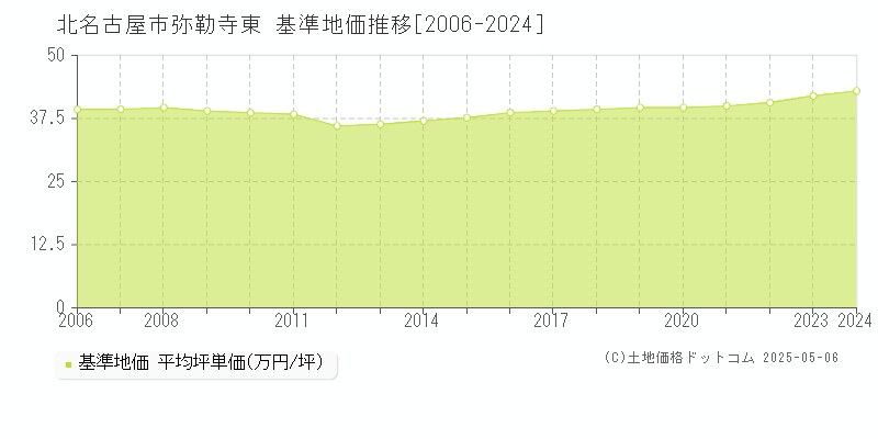 弥勒寺東(北名古屋市)の基準地価推移グラフ(坪単価)[2006-2024年]