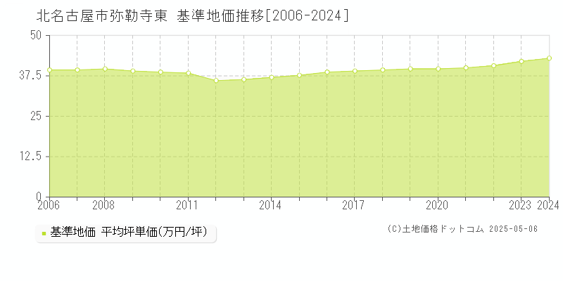 北名古屋市弥勒寺東の基準地価推移グラフ 