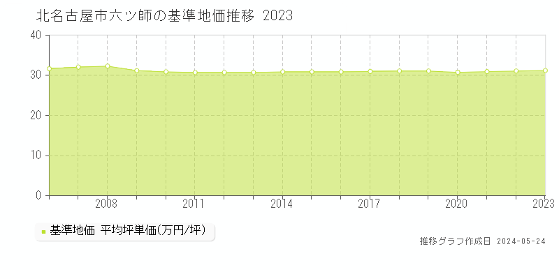 北名古屋市六ツ師の基準地価推移グラフ 