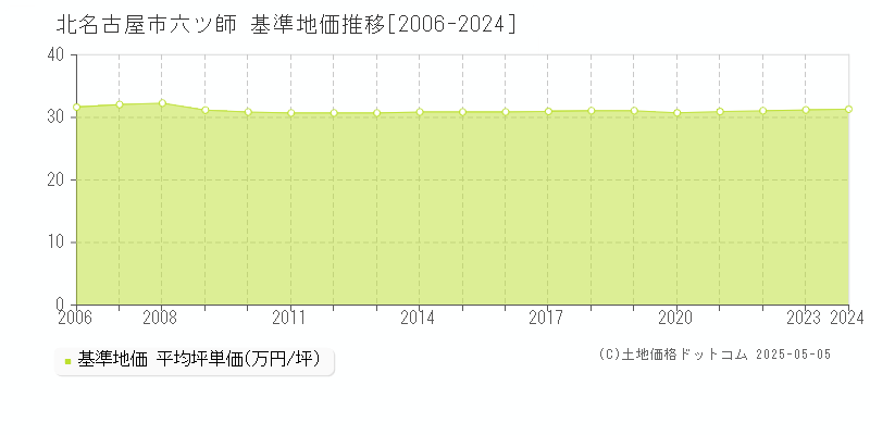 六ツ師(北名古屋市)の基準地価推移グラフ(坪単価)[2006-2024年]