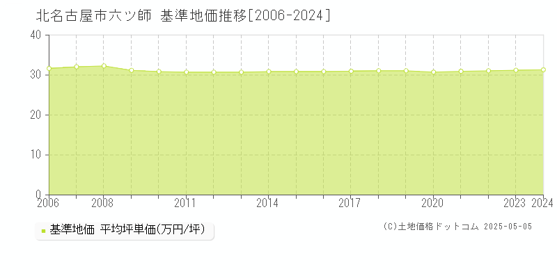 北名古屋市六ツ師の基準地価推移グラフ 