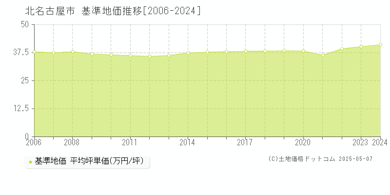 北名古屋市(愛知県)の基準地価推移グラフ(坪単価)[2006-2024年]