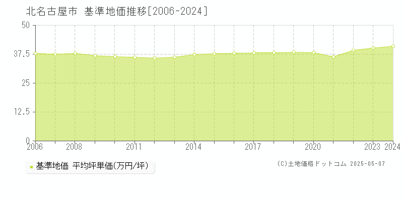 北名古屋市の基準地価推移グラフ 