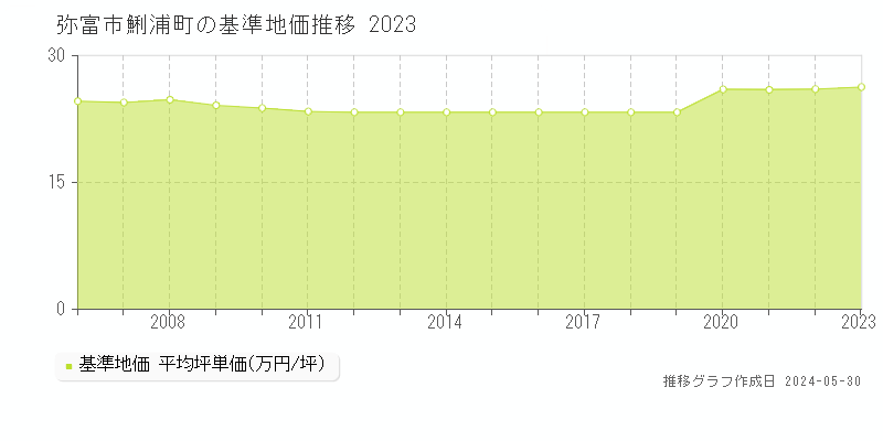 弥富市鯏浦町の基準地価推移グラフ 