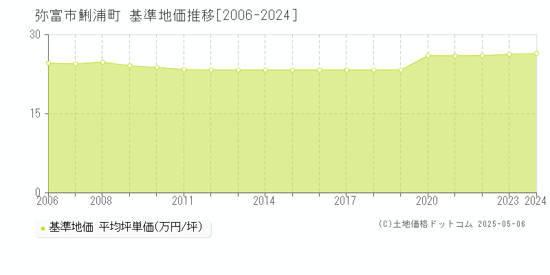 鯏浦町(弥富市)の基準地価推移グラフ(坪単価)[2006-2024年]