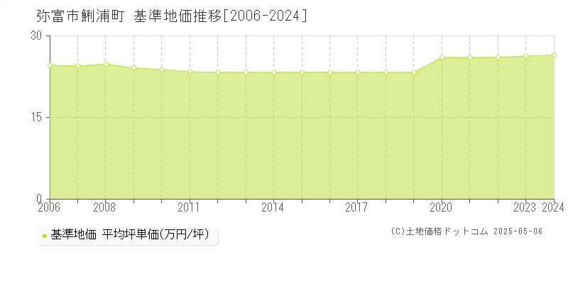 弥富市鯏浦町の基準地価推移グラフ 