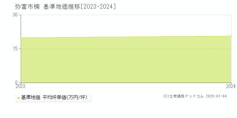 楠(弥富市)の基準地価推移グラフ(坪単価)[2023-2024年]