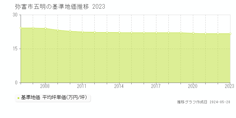 弥富市五明の基準地価推移グラフ 