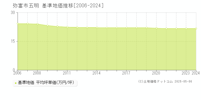 五明(弥富市)の基準地価推移グラフ(坪単価)[2006-2024年]