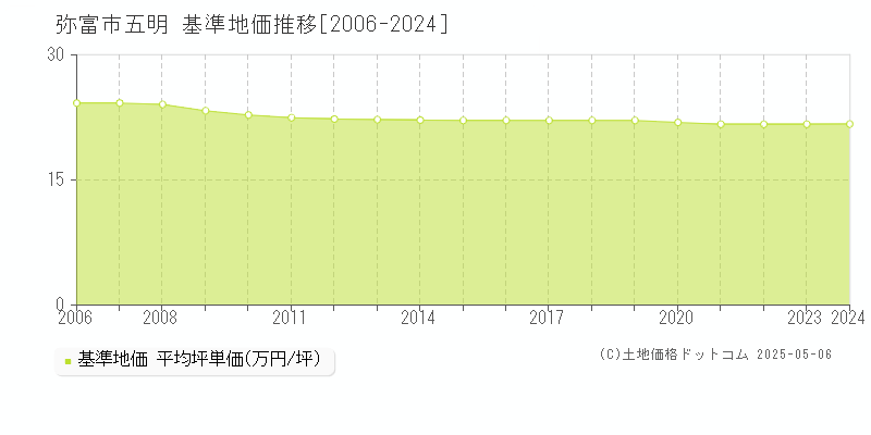 弥富市五明の基準地価推移グラフ 