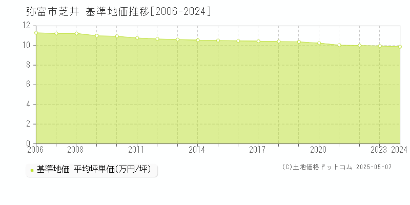 芝井(弥富市)の基準地価推移グラフ(坪単価)[2006-2024年]