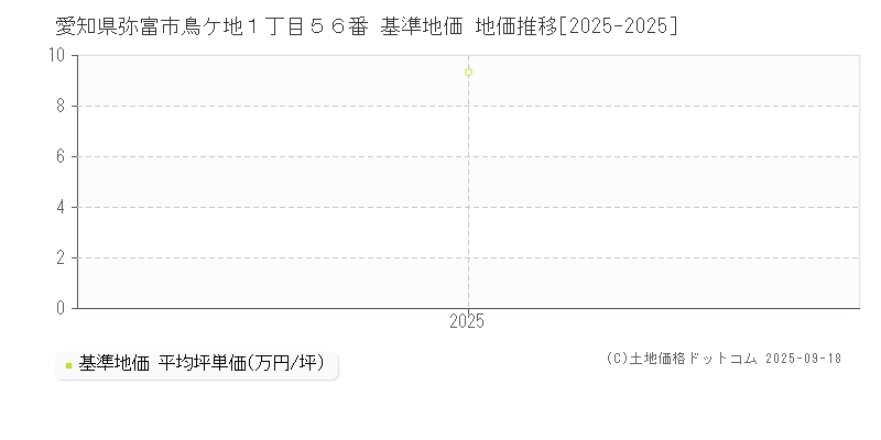 愛知県弥富市鳥ケ地１丁目５６番 基準地価 地価推移[2025-2025]