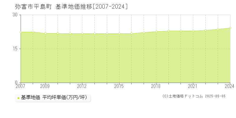 平島町(弥富市)の基準地価推移グラフ(坪単価)[2007-2024年]