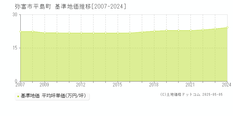 弥富市平島町の基準地価推移グラフ 