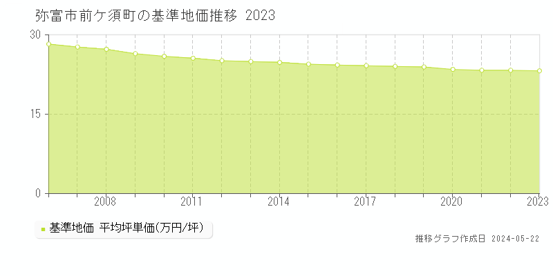弥富市前ケ須町の基準地価推移グラフ 