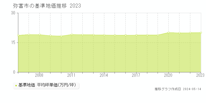 弥富市の基準地価推移グラフ 