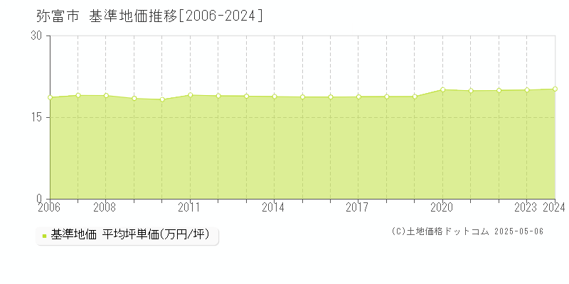 弥富市(愛知県)の基準地価推移グラフ(坪単価)[2006-2024年]