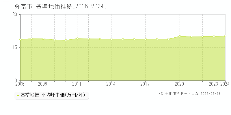 弥富市の基準地価推移グラフ 