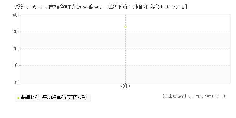 愛知県みよし市福谷町大沢９番９２ 基準地価 地価推移[2010-2010]