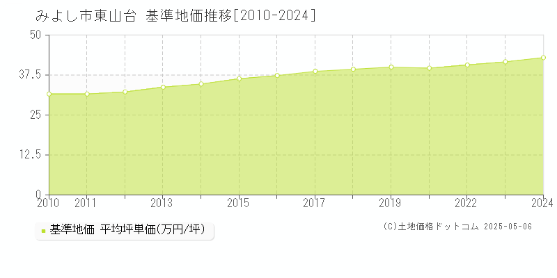 東山台(みよし市)の基準地価推移グラフ(坪単価)[2010-2024年]