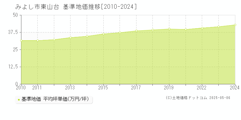 みよし市東山台の基準地価推移グラフ 