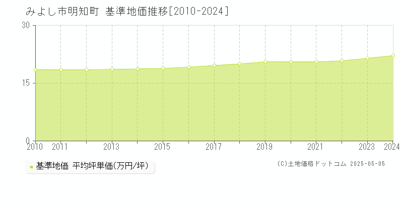明知町(みよし市)の基準地価推移グラフ(坪単価)[2010-2024年]