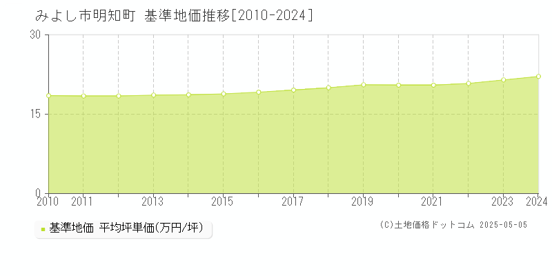 みよし市明知町の基準地価推移グラフ 