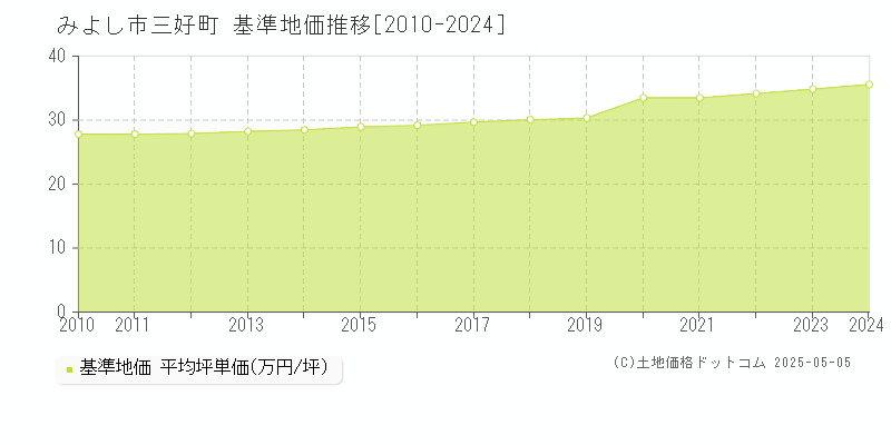 三好町(みよし市)の基準地価推移グラフ(坪単価)[2010-2024年]
