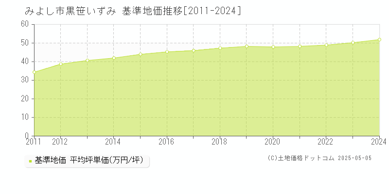 黒笹いずみ(みよし市)の基準地価推移グラフ(坪単価)[2011-2024年]