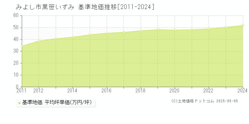 みよし市黒笹いずみの基準地価推移グラフ 