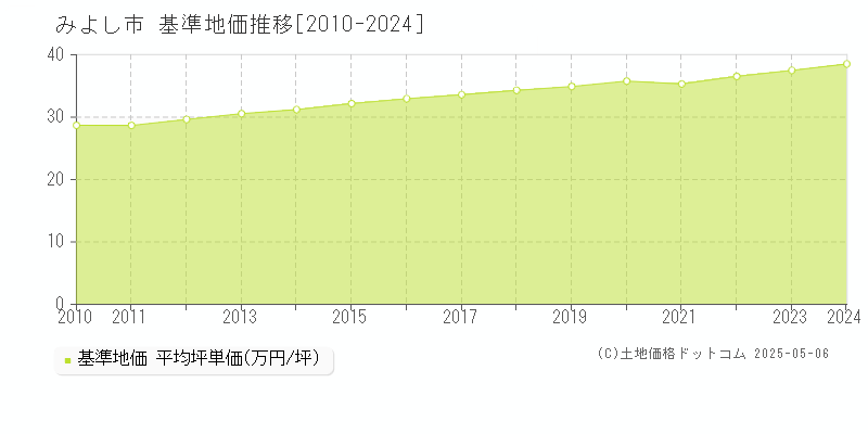 みよし市(愛知県)の基準地価推移グラフ(坪単価)[2010-2024年]
