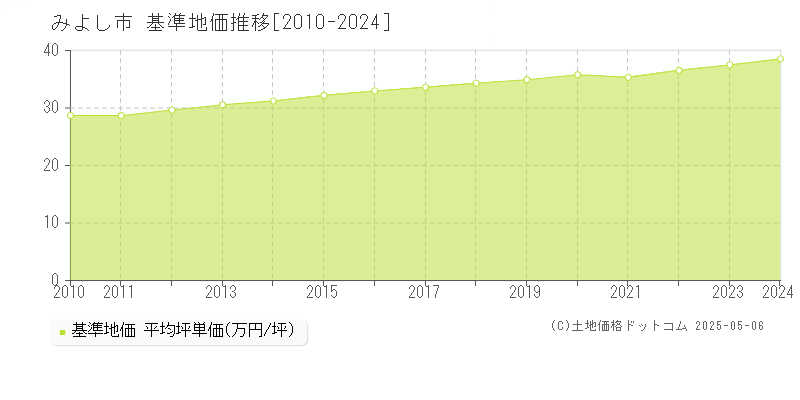 みよし市の基準地価推移グラフ 