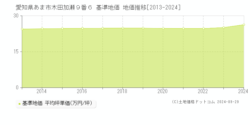 愛知県あま市木田加瀬９番６ 基準地価 地価推移[2013-2024]