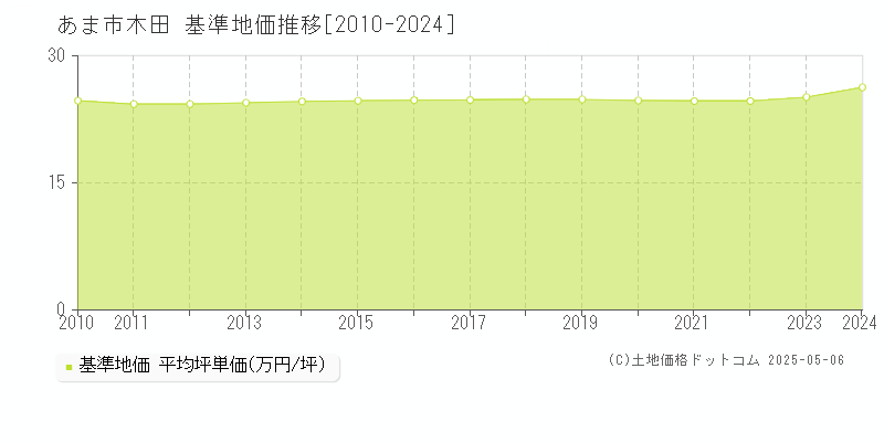 木田(あま市)の基準地価推移グラフ(坪単価)[2010-2024年]