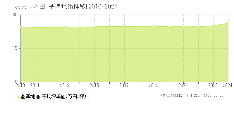 あま市木田の基準地価推移グラフ 