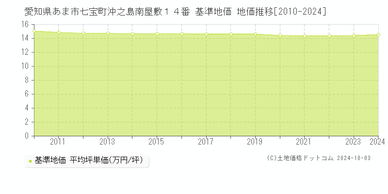 愛知県あま市七宝町沖之島南屋敷１４番 基準地価 地価推移[2010-2024]