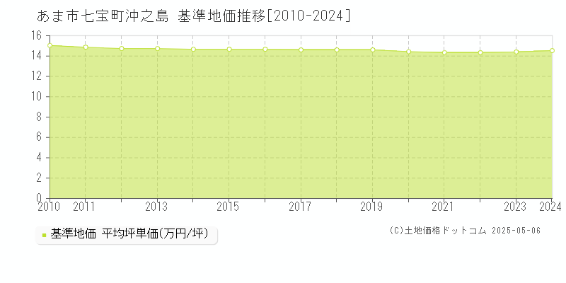 七宝町沖之島(あま市)の基準地価推移グラフ(坪単価)[2010-2024年]