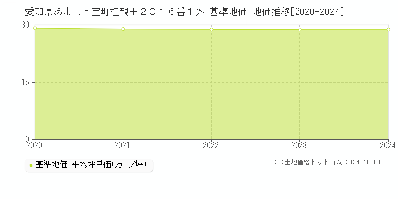 愛知県あま市七宝町桂親田２０１６番１外 基準地価 地価推移[2020-2024]