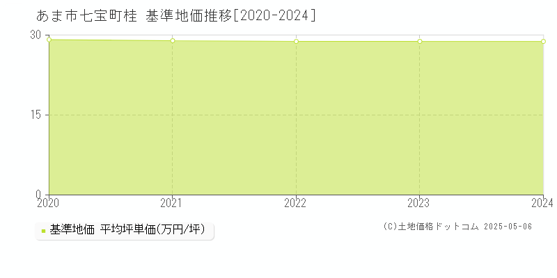 七宝町桂(あま市)の基準地価推移グラフ(坪単価)[2020-2024年]