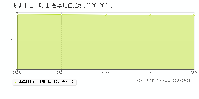 あま市七宝町桂の基準地価推移グラフ 