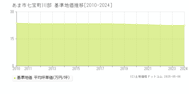 七宝町川部(あま市)の基準地価推移グラフ(坪単価)[2010-2024年]