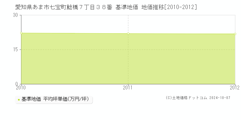 愛知県あま市七宝町鯰橋７丁目３８番 基準地価 地価推移[2010-2012]