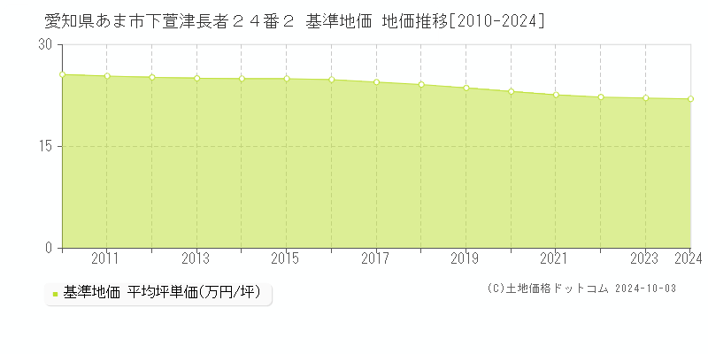 愛知県あま市下萱津長者２４番２ 基準地価 地価推移[2010-2024]
