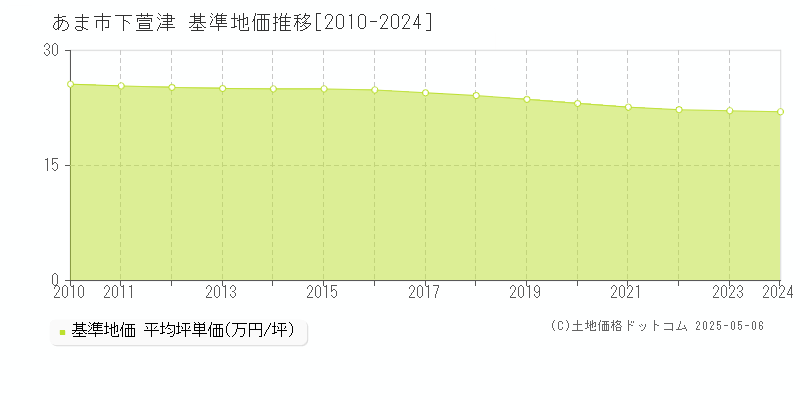 下萱津(あま市)の基準地価推移グラフ(坪単価)[2010-2024年]